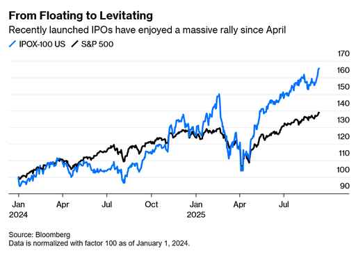 Bloomberg: IPOX® 100 U.S. Index Outperforms as IPO Market Momentum Builds