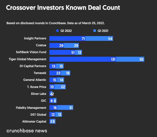 Crunchbase: Some ‘Crossover Investors’ Ramp Up While Others Scale Back Amid Market Wonkiness