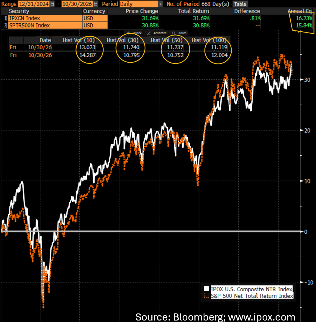 Bloomberg chart comparing the IPOX U.S. Composite Net Total Return Index with the S&P 500 Net Total Return Index from December 31, 2024 to October 30, 2026. Cumulative net total returns are 31.69% and 30.88%, respectively.