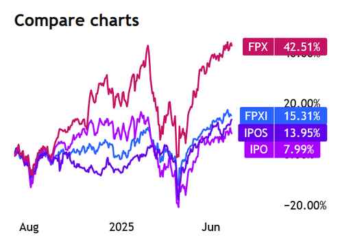 Zacks Investment Research: IPOX®-linked ETFs Highlighted to Play 2025 IPO Market Rebound